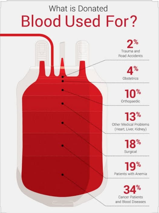 Infographic: Usage of donated blood